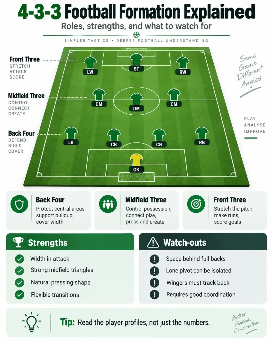 Green football shirts arranged in a 4-3-3 formation on a pitch, with a yellow goalkeeper shirt.