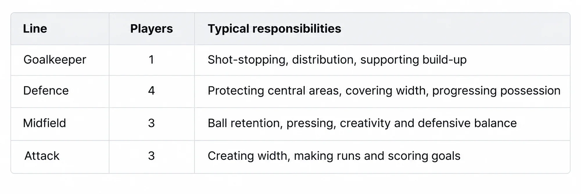 table showing the typical responsibilities of football players in 433 formation