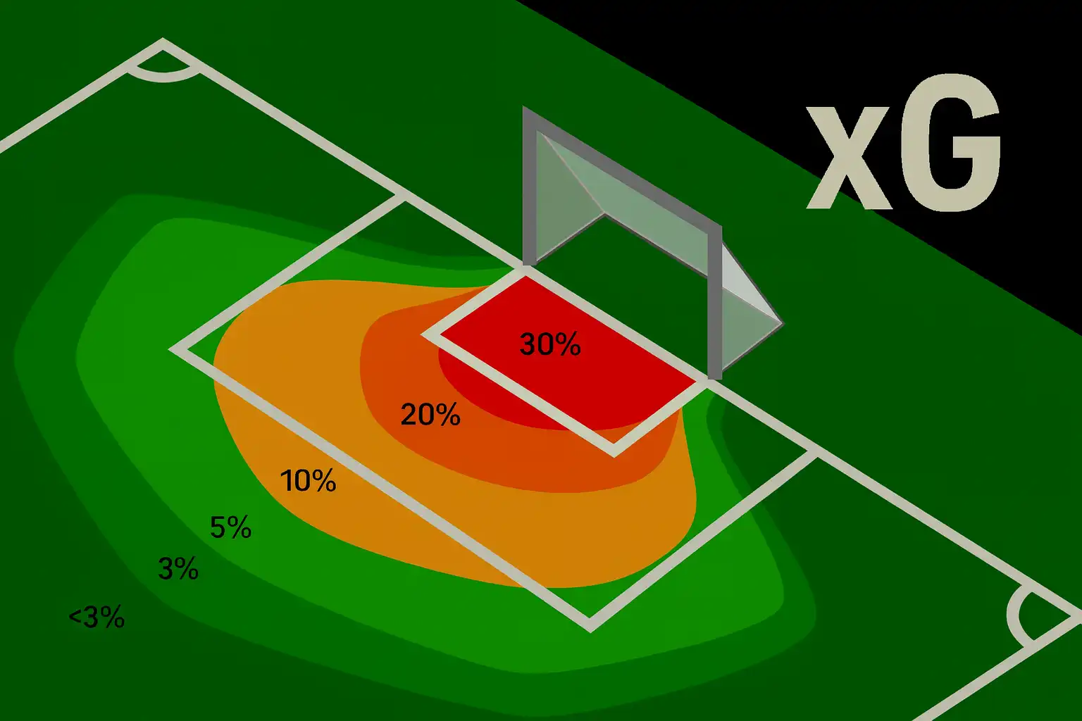 a diagram showing what expected goals is with percentages
